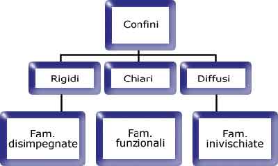 confini